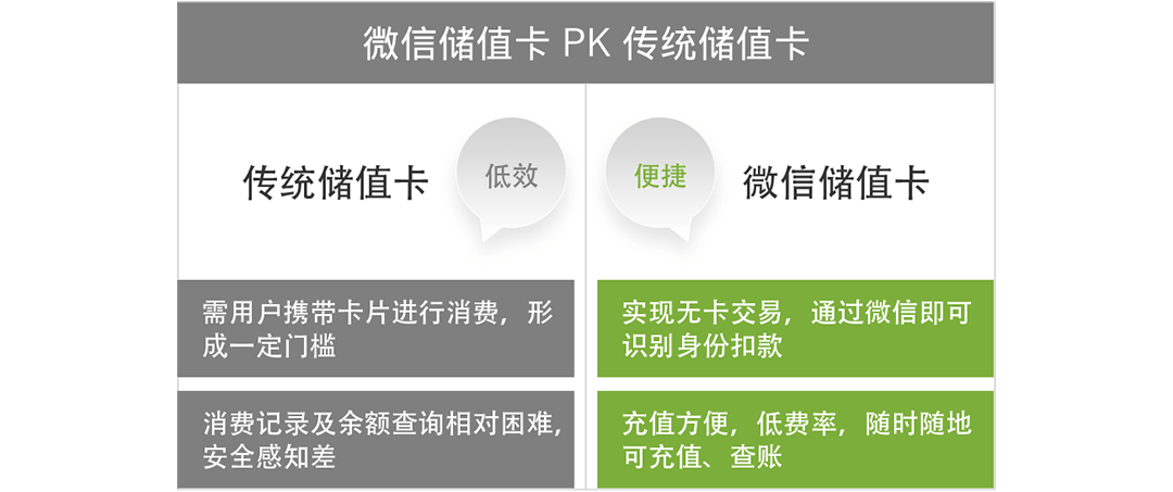 微信储值卡PK传统储值卡